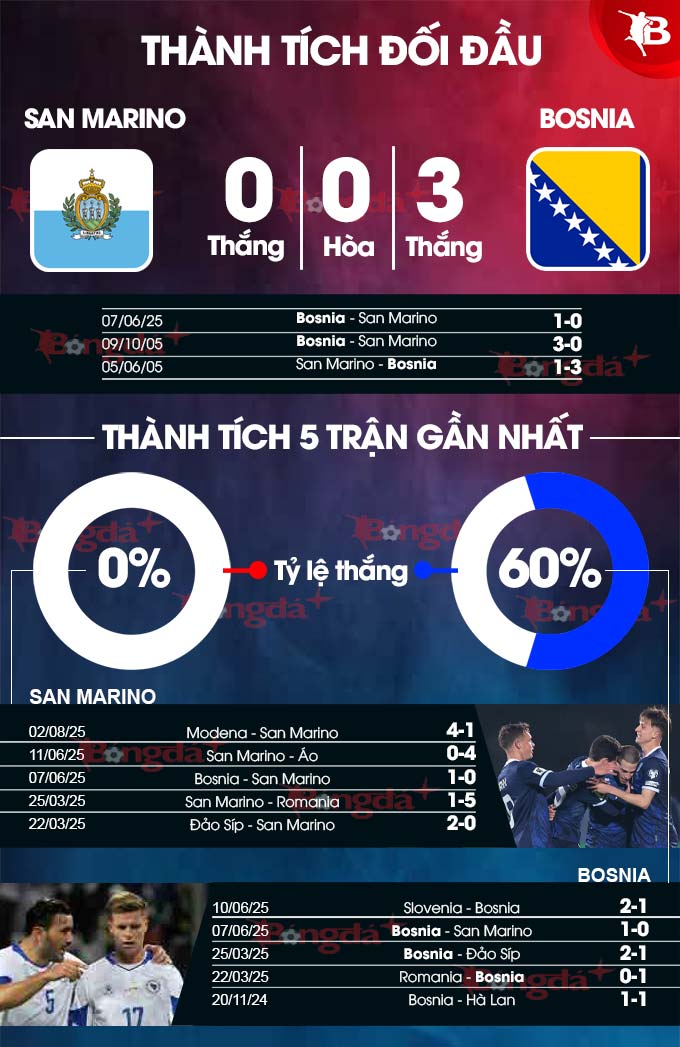 Đội hình dự kiến của San Marino và Bosnia