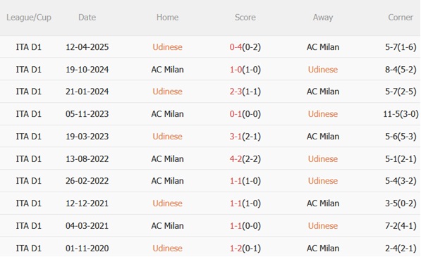 Thành tích đối đầu Udinese vs AC Milan