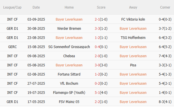 Thành tích đối đầu giữa Leverkusen và Frankfurt