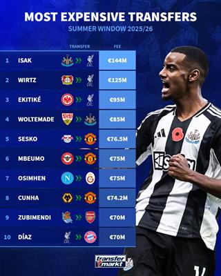 Ba thương vụ đắt giá nhất hè này thuộc về Liverpool. 8 trong 10 thương vụ hàng đầu thuộc về các đội EPL