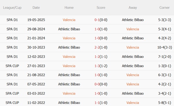 Thành tích đối đầu Valencia vs Athletic Bilbao