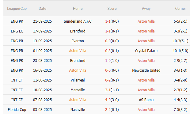 Aston Villa gặp khó khăn về lực lượng.