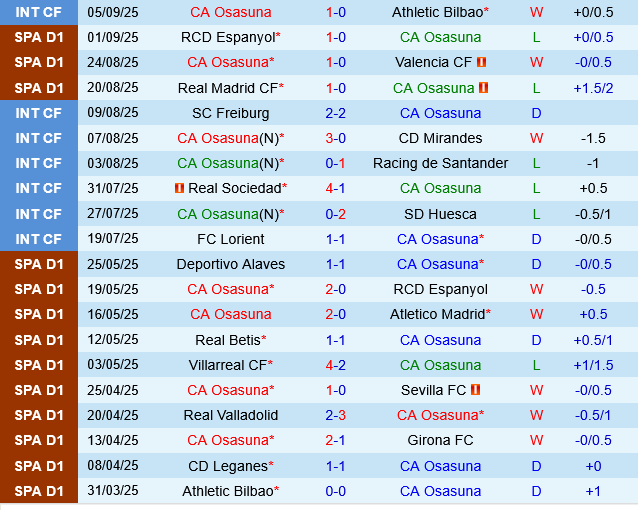 Thành tích gần đây của Osasuna
