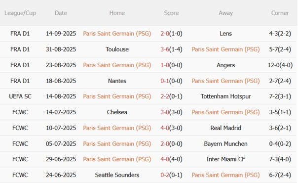 Phong độ gần đây của PSG