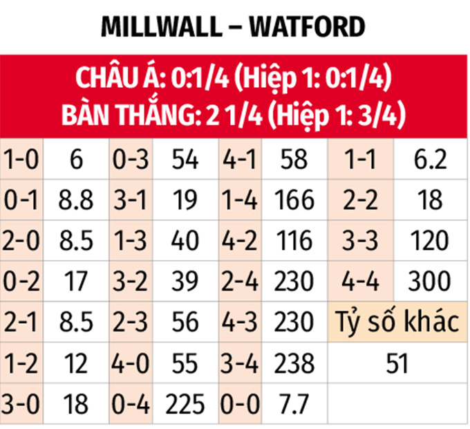 Hình ảnh dự đoán tỷ số trận đấu giữa Millwall và Watford