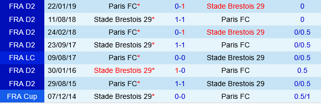 Đối đầu Brestois vs Paris FC