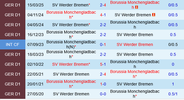 Thống kê đối đầu Monchengladbach vs Werder Bremen