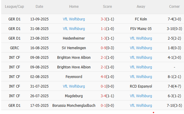 Thành tích gần đây của Wolfsburg