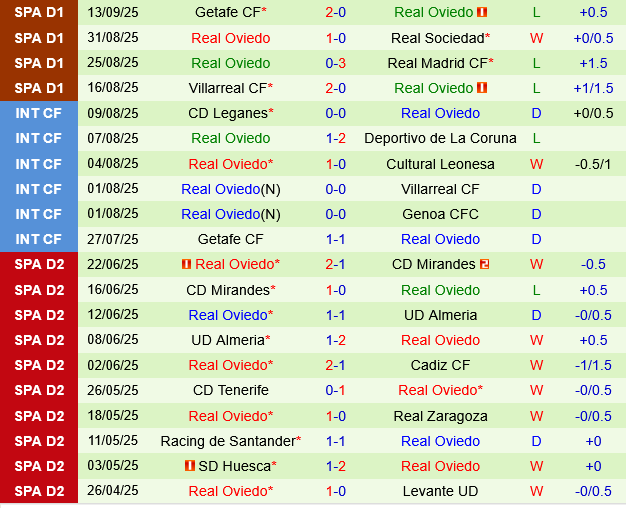 Thành tích gần đây của Real Oviedo