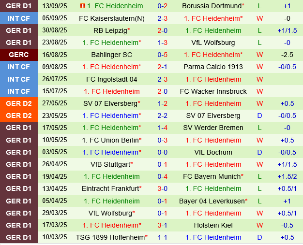 Thành tích gần đây của Heidenheim