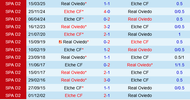 Đối đầu Elche vs Real Oviedo