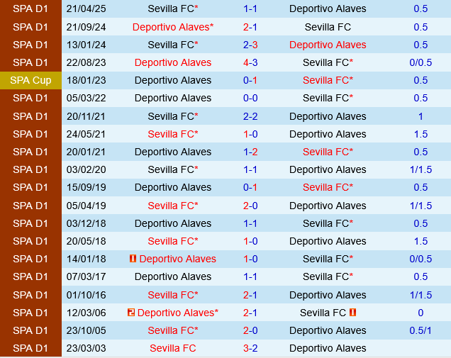 Đối đầu Alaves vs Sevilla