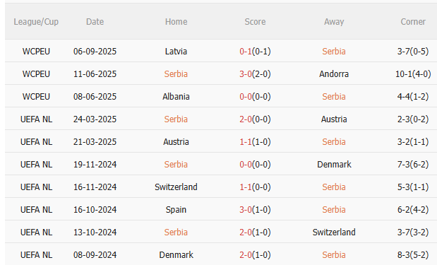 Nhận định Serbia vs Anh (1h45 ngày 109) Thuốc thử liều cao 3