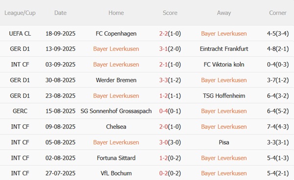 Phong độ gần đây của Leverkusen