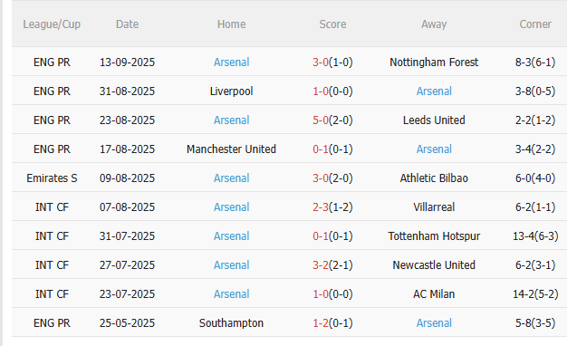 thành tích Arsenal