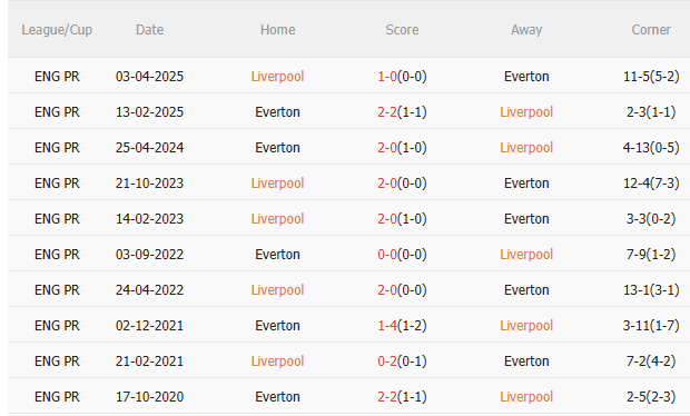 Nhận định Liverpool vs Everton (18h30 ngày 209) Khó cản Lữ đoàn đỏ 5