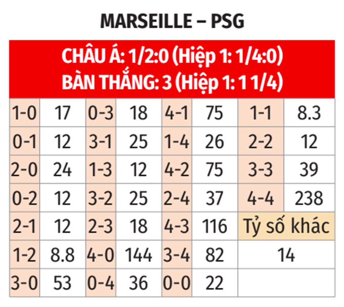 Dự đoán tỷ số Marseille vs PSG