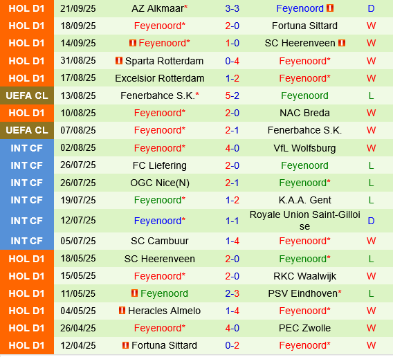 Thành tích gần đây của Feyenoord