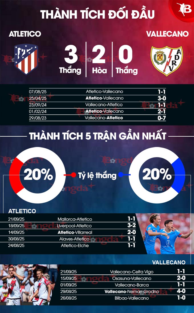 Thông tin lực lượng Atletico Madrid và Rayo Vallecano