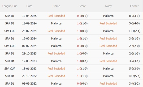 Thành tích đối đầu Real Sociedad vs Mallorca