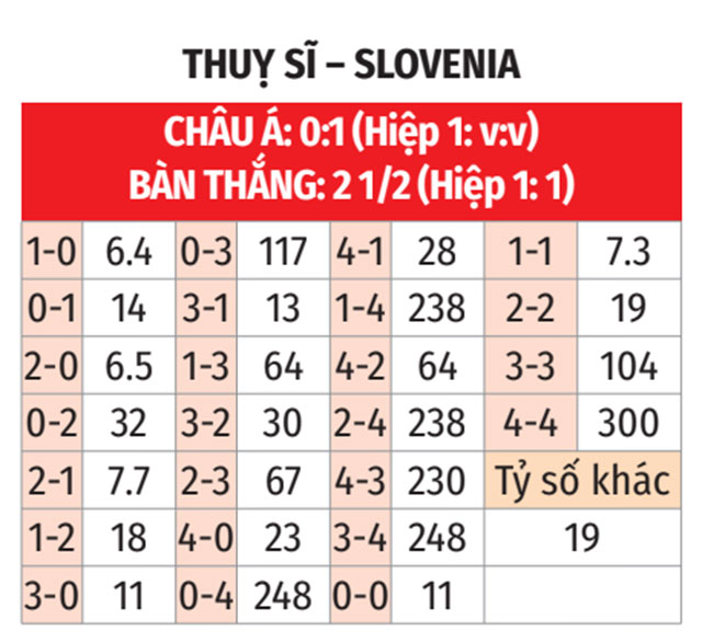 Thụy Sỹ thắng 3-1