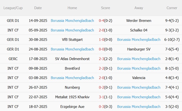 Phong độ gần đây của Monchengladbach