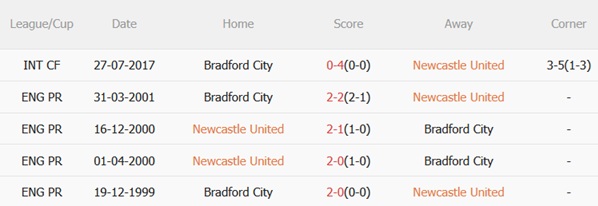 Thành tích đối đầu Newcastle vs Bradford