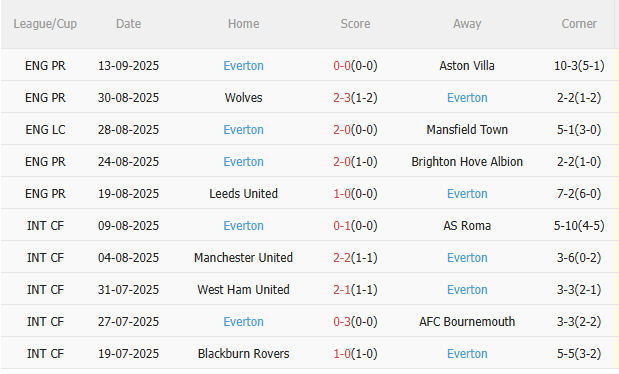 Nhận định Liverpool vs Everton (18h30 ngày 209) Khó cản Lữ đoàn đỏ 4