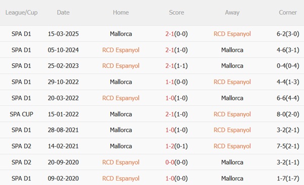 Thành tích đối đầu Espanyol vs Mallorca
