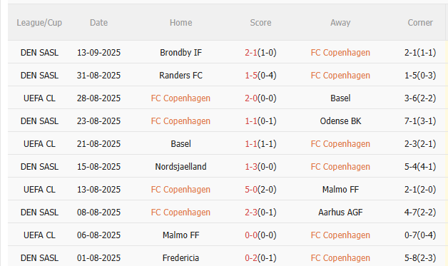 Nhận định Copenhagen vs Leverkusen (23h45 ngày 18/9) Chờ đội khách vượt khó 3