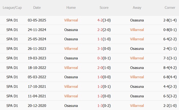 Thành tích đối đầu giữa Villarreal và Osasuna