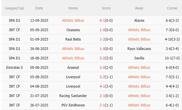 thành tích Athletic Bilbao