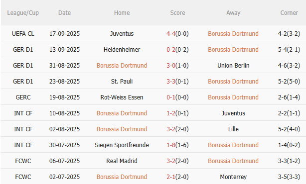 Thành tích gần đây của Dortmund