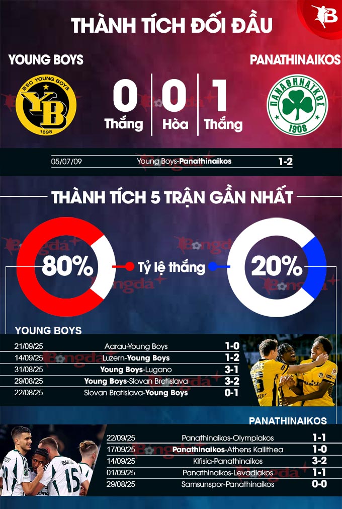 Biểu đồ thống kê trận đấu