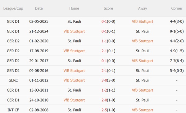 Thành tích đối đầu Stuttgart vs St. Pauli