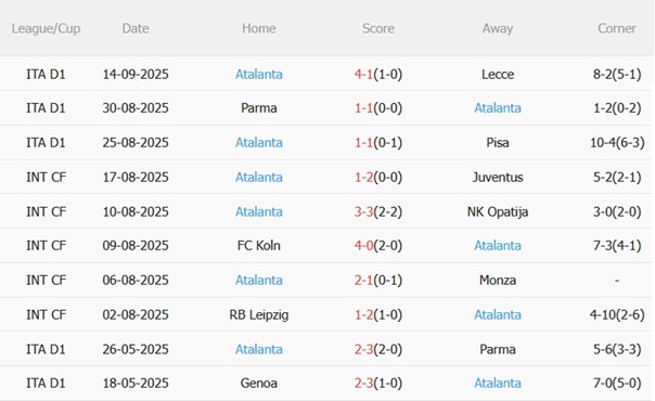 Phong độ gần đây của Atalanta