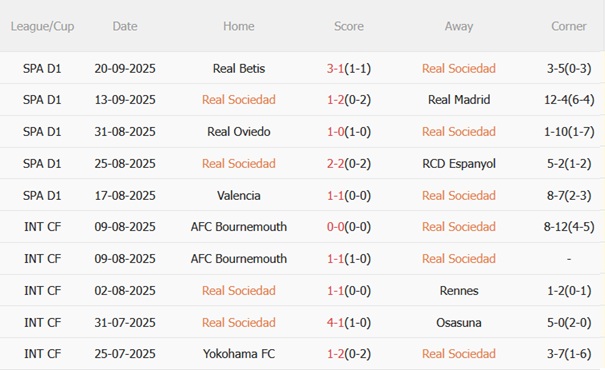 Phong độ gần đây của Real Sociedad