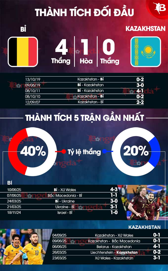 Hình ảnh cầu thủ Bỉ thi đấu