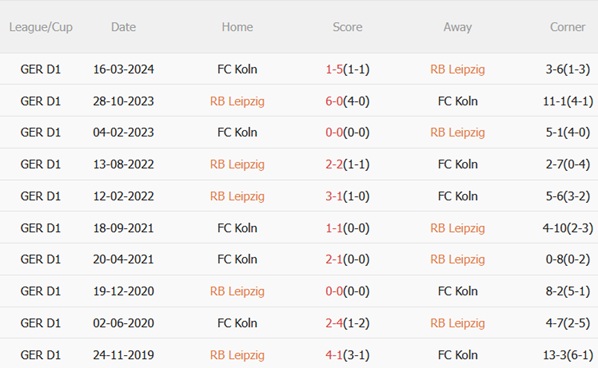 Thành tích đối đầu RB Leipzig vs Cologne