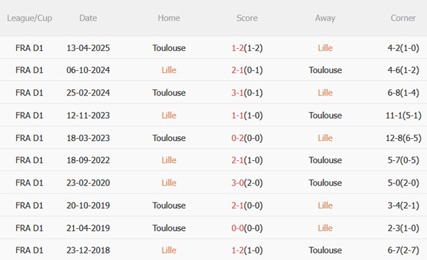 Thành tích đối đầu giữa Lille và Toulouse
