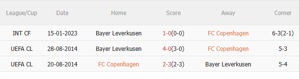 Nhận định Copenhagen vs Leverkusen (23h45 ngày 18/9) Chờ đội khách vượt khó 5