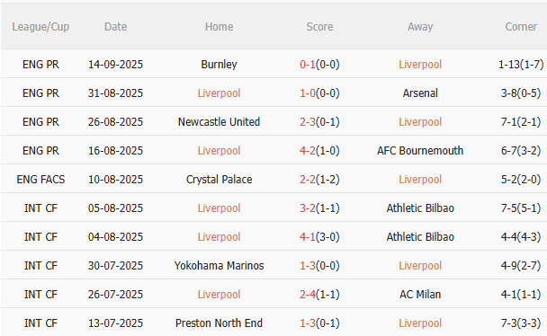 Thành tích gần đây của Liverpool