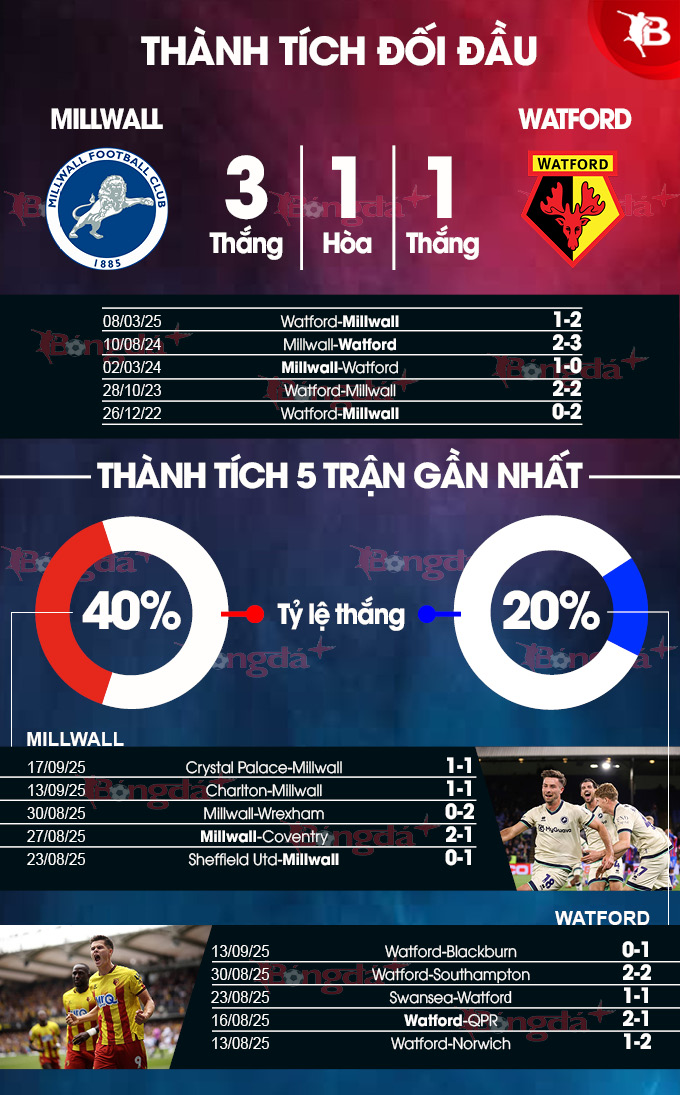 Biểu đồ thống kê các trận đấu gần đây của Millwall và Watford