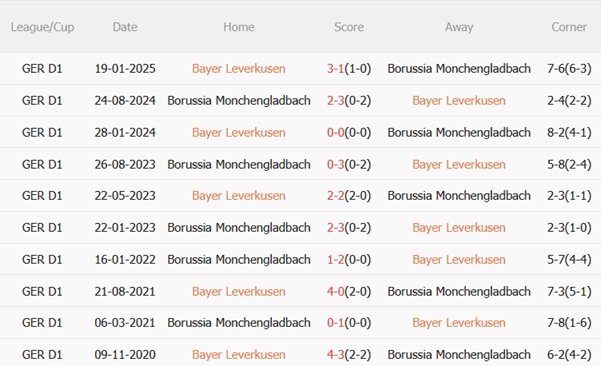 Thành tích đối đầu Leverkusen vs Monchengladbach