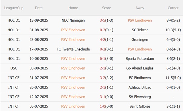 Phong độ gần đây của PSV Eindhoven