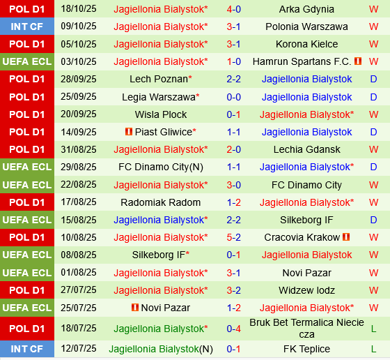 Thành tích gần đây của Jagiellonia Bialystok