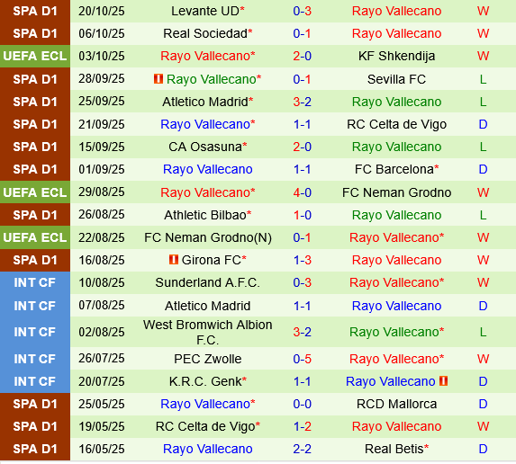 Thống kê thành tích gần đây của Rayo Vallecano