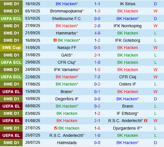 Thống kê thành tích gần đây của Hacken