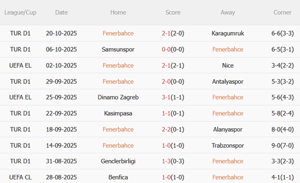 Phong độ gần đây của Fenerbahce