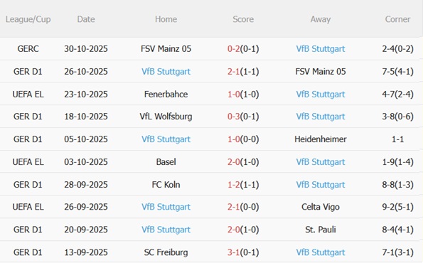 Phong độ thi đấu của Stuttgart gần đây